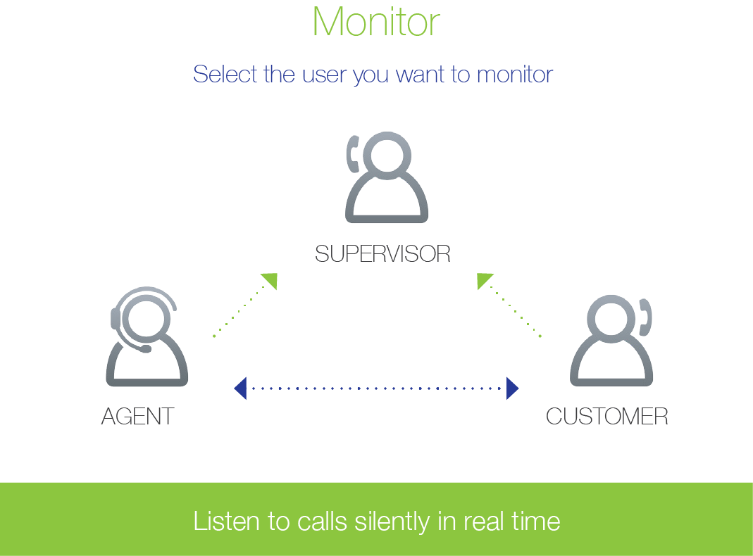 Monitor Phone Calls